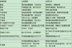 正航教您排除高低溫交變試驗(yàn)箱的常見故障