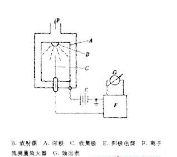 放射性電離真空計(jì)，其結(jié)構(gòu)如圖21所示
